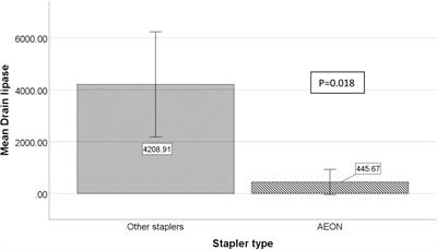 Preliminary experience in laparoscopic distal pancreatectomy using the AEON™ endovascular stapler